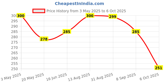 amazon.in Prolicious High Protein High Fiber Oats Chilla Mix | Plant based | Nutritious | No Palm Oil | No Trans-Fat | Ready to Cook | 400g Pack Price History Graph from 3 May 2025 to 6 Oct 2025