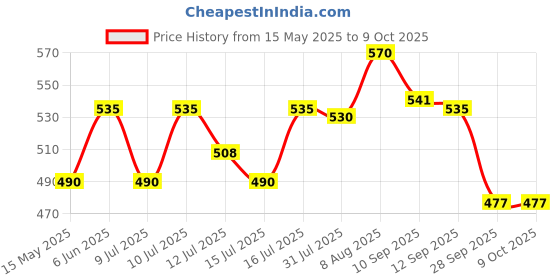 amazon.in Prolicious Millet Vermicelli | High Protein & High Fiber | Nutritious | Plant Based | No Palm Oil | No Maida | Quick & Healthy Breakfast Option | 400g (Pack of 2) prolicious Price History Graph from 15 May 2025 to 9 Oct 2025