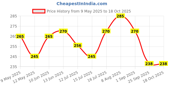 amazon.in Prolicious Millet Vermicelli | High Protein & High Fiber | Nutritious | Plant Based | No Palm Oil | No Maida | Quick & Healthy Breakfast Option | 400gms pack Price History Graph from 9 May 2025 to 18 Oct 2025