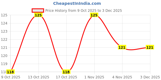 amazon.in Prolicious Protein Methi Khakra | NO Palm Oil | High Protein & Fiber | Roasted & Crispy | Ready to Eat | Flavourful | Healthy Tea Time Snack | 170Grams Price History Graph from 9 Oct 2025 to 2 Dec 2025
