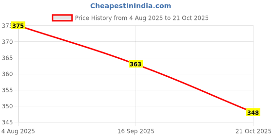 amazon.in Prolicious Protein Methi Khakra | NO Palm Oil | High Protein & Fiber | Roasted & Crispy | Ready to Eat | Flavourful | Healthy Tea Time Snack | 170Grams (Pack of 3) Price History Graph from 4 Aug 2025 to 21 Oct 2025