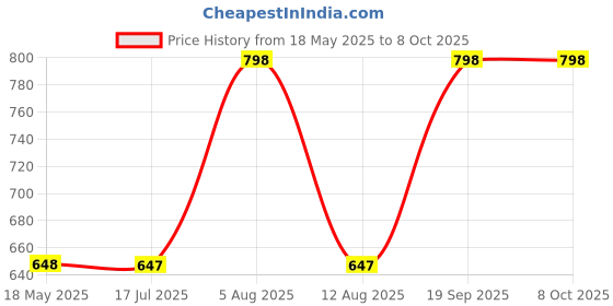 amazon.in prolific Ethnic Mojaris for Men prolific Price History Graph from 18 May 2025 to 8 Oct 2025