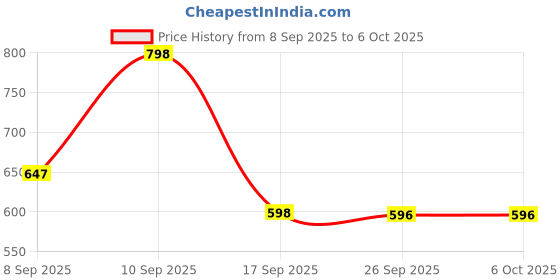 amazon.in prolific Men Brown Ethnic Juttis Mojaris & Partys Shoes prolific Price History Graph from 8 Sep 2025 to 5 Oct 2025