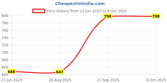 amazon.in prolific Men Brown Ethnic Juttis Mojaris & Partys Shoes (9, Brown) prolific Price History Graph from 23 Jun 2025 to 4 Oct 2025