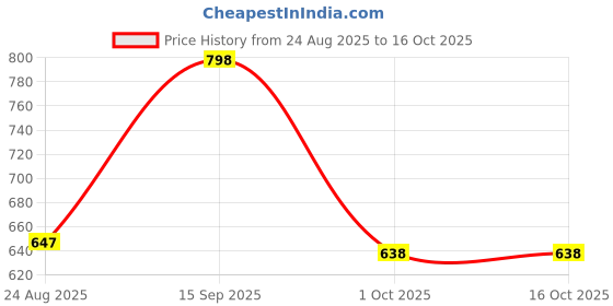 amazon.in prolific Men 's Ethnic Juttis Mojaris Shoes prolific Price History Graph from 24 Aug 2025 to 15 Oct 2025