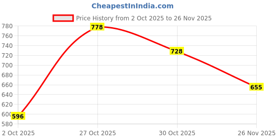 amazon.in prolific Men 's Ethnic Juttis Mojaris Shoes prolific Price History Graph from 2 Oct 2025 to 26 Nov 2025