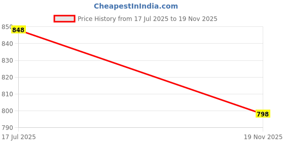amazon.in prolific Men Tough Boots prolific Price History Graph from 17 Jul 2025 to 19 Nov 2025