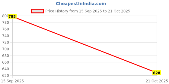 amazon.in prolific Men's Brown Casual/Ethnic Loafers prolific Price History Graph from 15 Sep 2025 to 21 Oct 2025