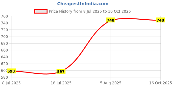 amazon.in prolific Men's Brown Ethnic Juttis Mojaris & Partys Shoes prolific Price History Graph from 8 Jul 2025 to 16 Oct 2025