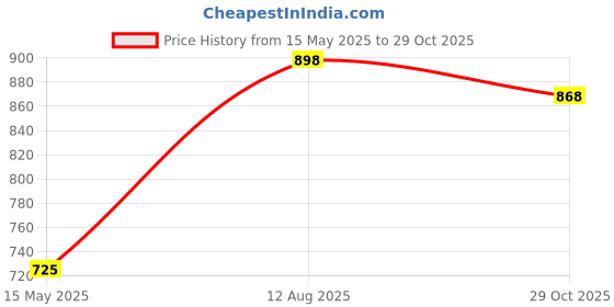 amazon.in prolific Men's Casual Loafer Shoes prolific Price History Graph from 15 May 2025 to 29 Oct 2025