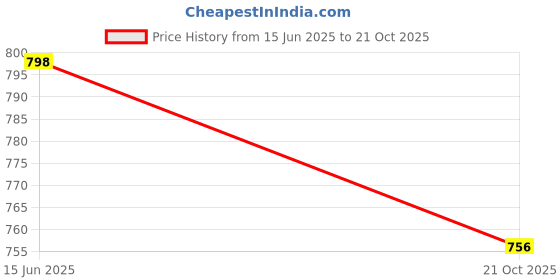 amazon.in prolific Men's Casual Loafer Shoes prolific Price History Graph from 15 Jun 2025 to 21 Oct 2025