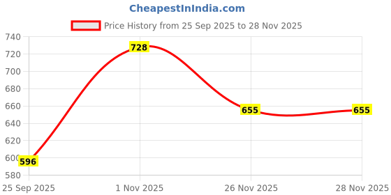amazon.in prolific Men's Casual Loafers & Driving Shoes prolific Price History Graph from 25 Sep 2025 to 28 Nov 2025