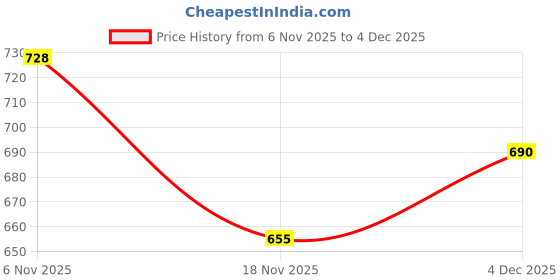 amazon.in prolific Men's Casual Loafers & Driving Shoes prolific Price History Graph from 6 Nov 2025 to 4 Dec 2025
