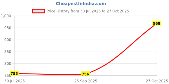 amazon.in prolific Men's ClassyWhite Casual Loafers & Slip On Shoes prolific Price History Graph from 30 Jul 2025 to 27 Oct 2025