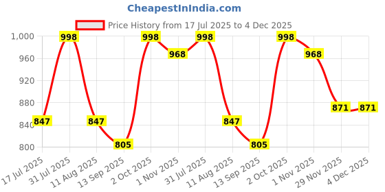amazon.in prolific Men's Comfortable and Flexible Loafer Shoes | Casual Shoes prolific Price History Graph from 17 Jul 2025 to 4 Dec 2025