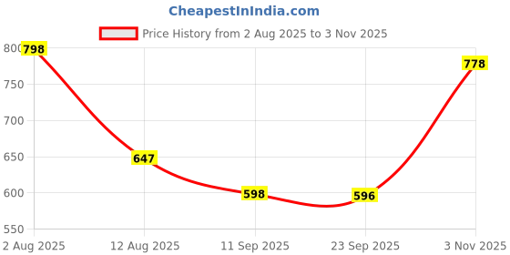 amazon.in prolific Men's Ethnic Jutti Mojari & Party Shoes prolific Price History Graph from 2 Aug 2025 to 3 Nov 2025