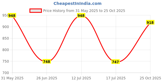 amazon.in prolific Men's Fashion Sandal - UK prolific Price History Graph from 31 May 2025 to 25 Oct 2025
