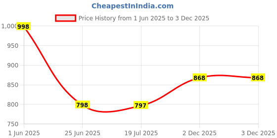 amazon.in prolific Men's Formal Drving Loafers (Size UK 6-13) prolific Price History Graph from 1 Jun 2025 to 2 Dec 2025
