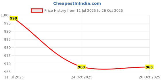 amazon.in prolific Men's Formal Drving Loafers (Size UK 6-13) prolific Price History Graph from 11 Jul 2025 to 26 Oct 2025