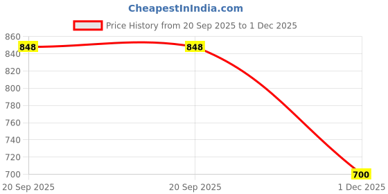 amazon.in prolific Men's Formal Slip On Shoes prolific Price History Graph from 20 Sep 2025 to 1 Dec 2025