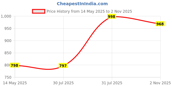 amazon.in prolific Men's Loafer prolific Price History Graph from 14 May 2025 to 2 Nov 2025