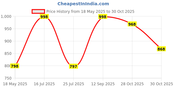 amazon.in prolific Men's Loafer prolific Price History Graph from 18 May 2025 to 28 Oct 2025