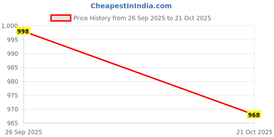 amazon.in prolific Men's Loafer prolific Price History Graph from 26 Sep 2025 to 21 Oct 2025