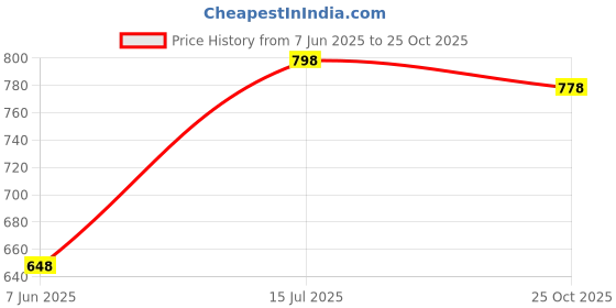 amazon.in prolific Men's Mule Loafer Sandals prolific Price History Graph from 7 Jun 2025 to 25 Oct 2025