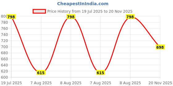 amazon.in prolific Men's Mule Sandals prolific Price History Graph from 19 Jul 2025 to 20 Nov 2025