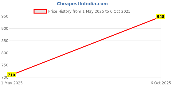 amazon.in prolific Men's Open Back Half Sandals prolific Price History Graph from 1 May 2025 to 6 Oct 2025