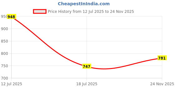 amazon.in prolific Men's Open Back Half Sandals prolific Price History Graph from 12 Jul 2025 to 24 Nov 2025