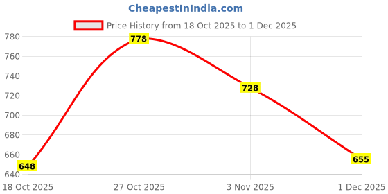 amazon.in prolific Men's Slip-On Super Cushioned Loafer Shoes|Stylish & Comfortable with Soft Cushioned Insole prolific Price History Graph from 18 Oct 2025 to 1 Dec 2025