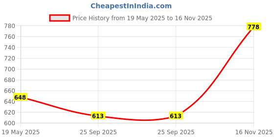 amazon.in prolific Women's Casual Sneakers Shoes prolific Price History Graph from 19 May 2025 to 16 Nov 2025