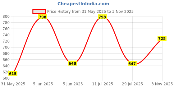 amazon.in prolific Women's Printed High-Top Sneakers prolific Price History Graph from 31 May 2025 to 3 Nov 2025