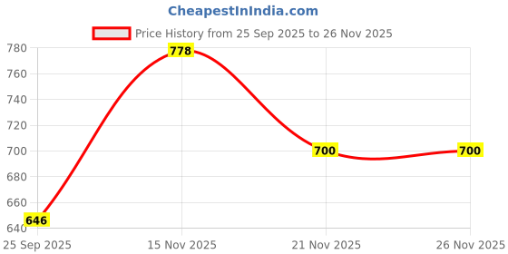 amazon.in prolific Women's Printed High-Top Sneakers prolific Price History Graph from 25 Sep 2025 to 24 Nov 2025