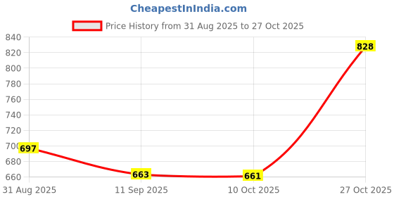 amazon.in prolific ProlificWomen's Casual Shoes prolific Price History Graph from 31 Aug 2025 to 27 Oct 2025