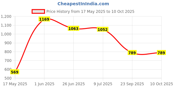 amazon.in proline Men Sweatshirt proline Price History Graph from 17 May 2025 to 10 Oct 2025