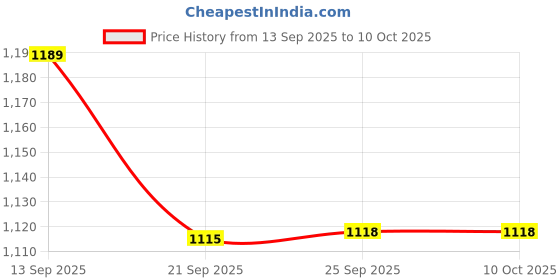 amazon.in proline Men Sweatshirt proline Price History Graph from 13 Sep 2025 to 9 Oct 2025