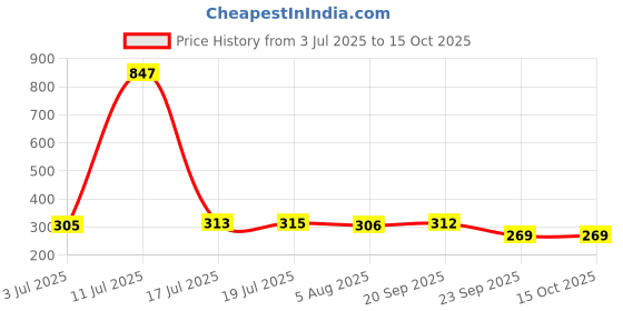 amazon.in proline Men Tees & Shorts proline Price History Graph from 3 Jul 2025 to 15 Oct 2025
