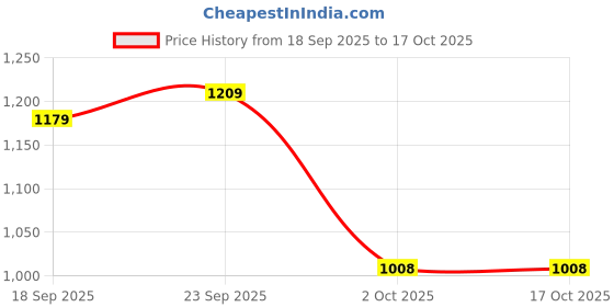 amazon.in proline Mens Black Front Open PA22266LBK proline Price History Graph from 18 Sep 2025 to 16 Oct 2025