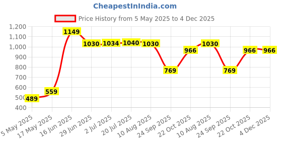 amazon.in proline Mens Blue Front Open PA22264LNB proline Price History Graph from 5 May 2025 to 3 Dec 2025