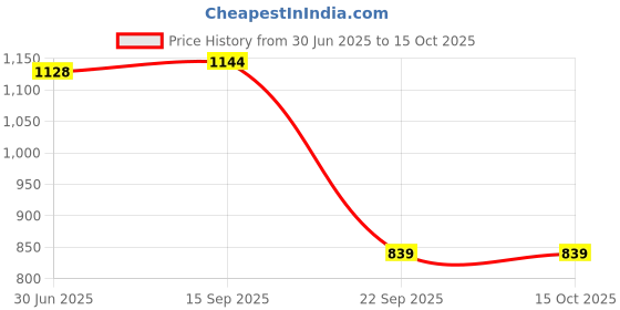 amazon.in proline Mens Yellow Front Open PV22226LYL proline Price History Graph from 30 Jun 2025 to 14 Oct 2025