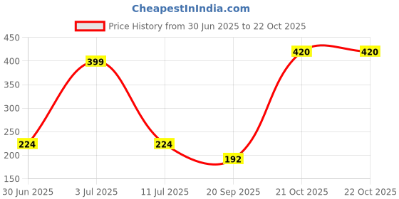 amazon.in proline Polyester Off Shoulder Womens Tank proline Price History Graph from 30 Jun 2025 to 22 Oct 2025