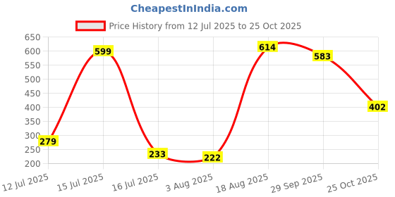 amazon.in proline Polyester Regular Fit Active Wear Leggings for Womens proline Price History Graph from 12 Jul 2025 to 25 Oct 2025