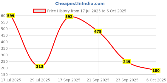 amazon.in proline Polyester Regular Fit Active Wear Leggings for Womens proline Price History Graph from 17 Jul 2025 to 6 Oct 2025