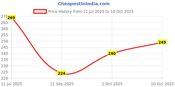 amazon.in proline Polyester Regular Fit Womens Leggings proline Price History Graph from 11 Jul 2025 to 1 Oct 2025