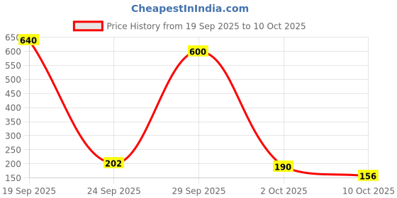 amazon.in proline Polyester Regular Fit Womens Leggings proline Price History Graph from 19 Sep 2025 to 10 Oct 2025