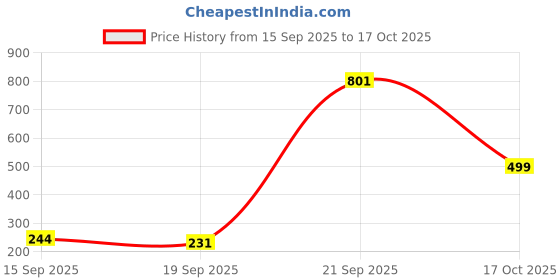 amazon.in proline Women's Regular Fit Polyester Blend Leggings proline Price History Graph from 15 Sep 2025 to 17 Oct 2025