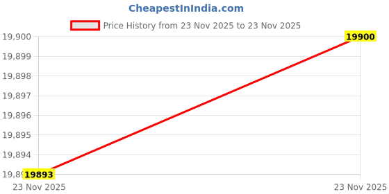 amazon.in Prolinemax 36 PC Steel Round Gage Space Harden Block Blocks Gauge Set ID Thread M6 Price History Graph from 23 Nov 2025 to 23 Nov 2025