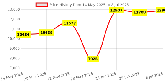amazon.in Prolinemax Pair 5'' x 2'' x 3-1/8'' Cast Iron V-Blocks V-Block Ground 5'' V-Blocks Price History Graph from 14 May 2025 to 8 Jul 2025
